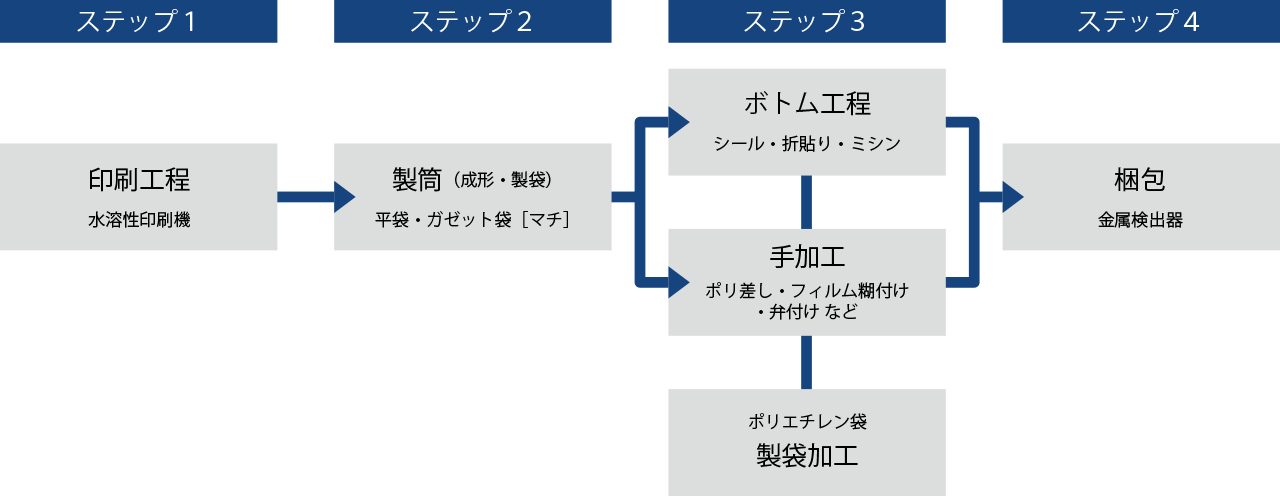 工場見学のフローチャート